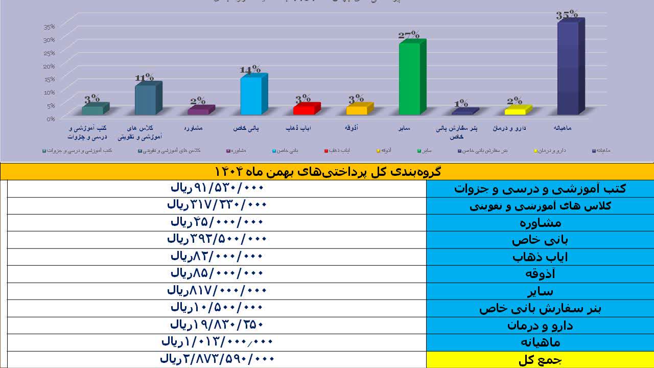 گزارش پرداختی های بهمن ماه۱۴۰۴