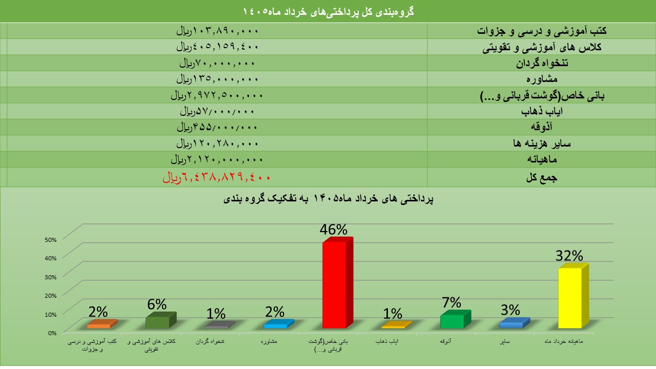 گزارش پرداختی خردادماه1405